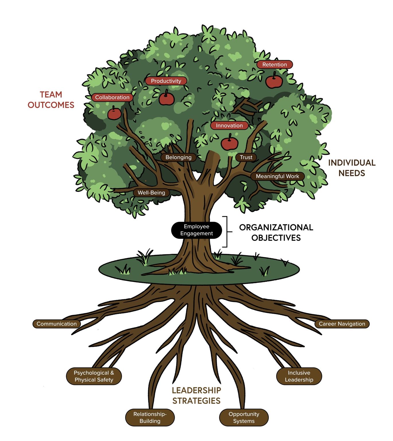 The Employee Engagement Growth Model: a tree with team outcomes as fruit, individual needs as branches, and leadership strategies as roots.